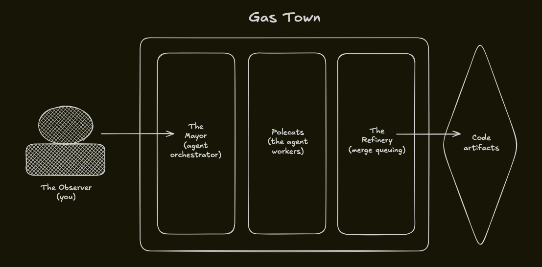 A simplified Gas Town workflow