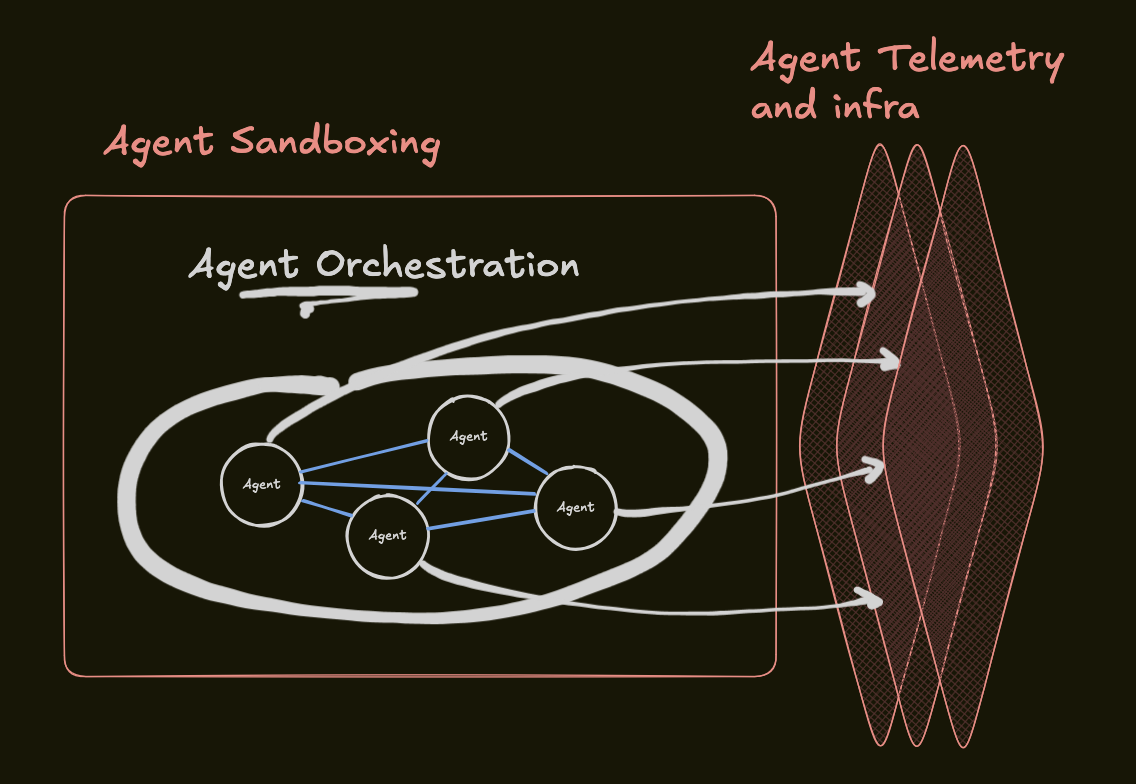 Governed Agent Orchestration