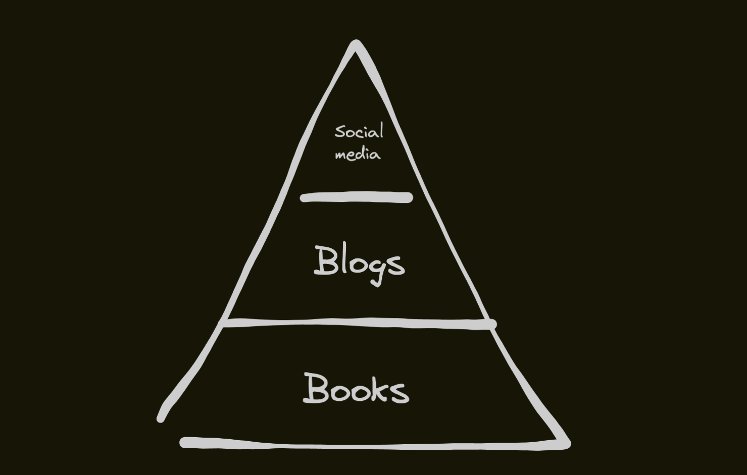 Content pyramid