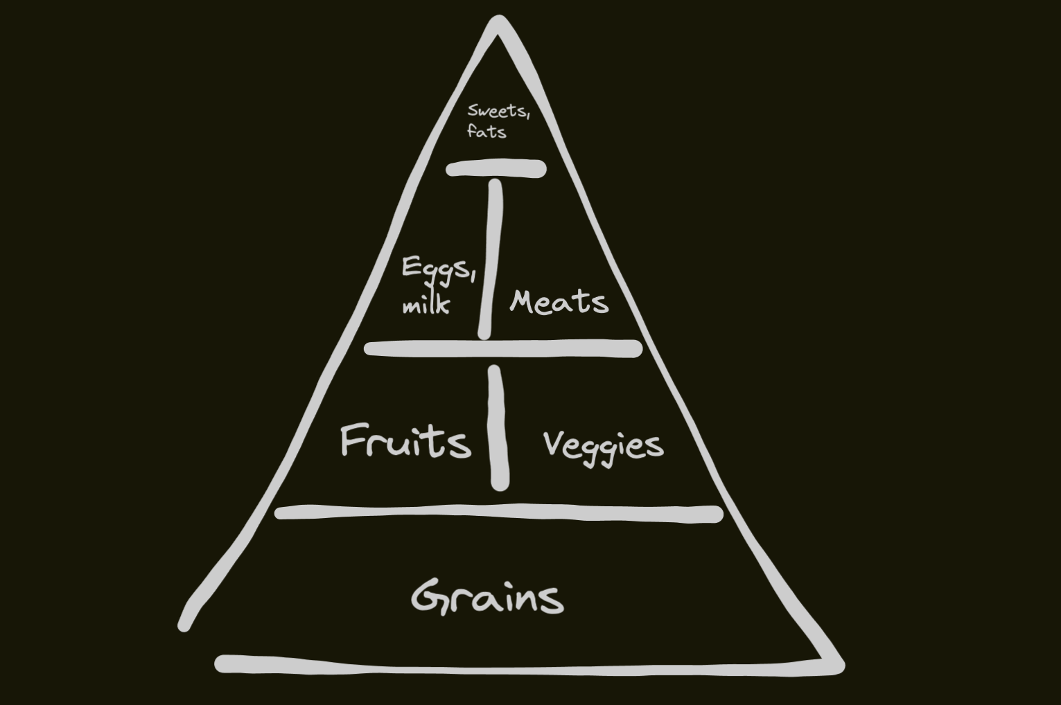 Food pyramid