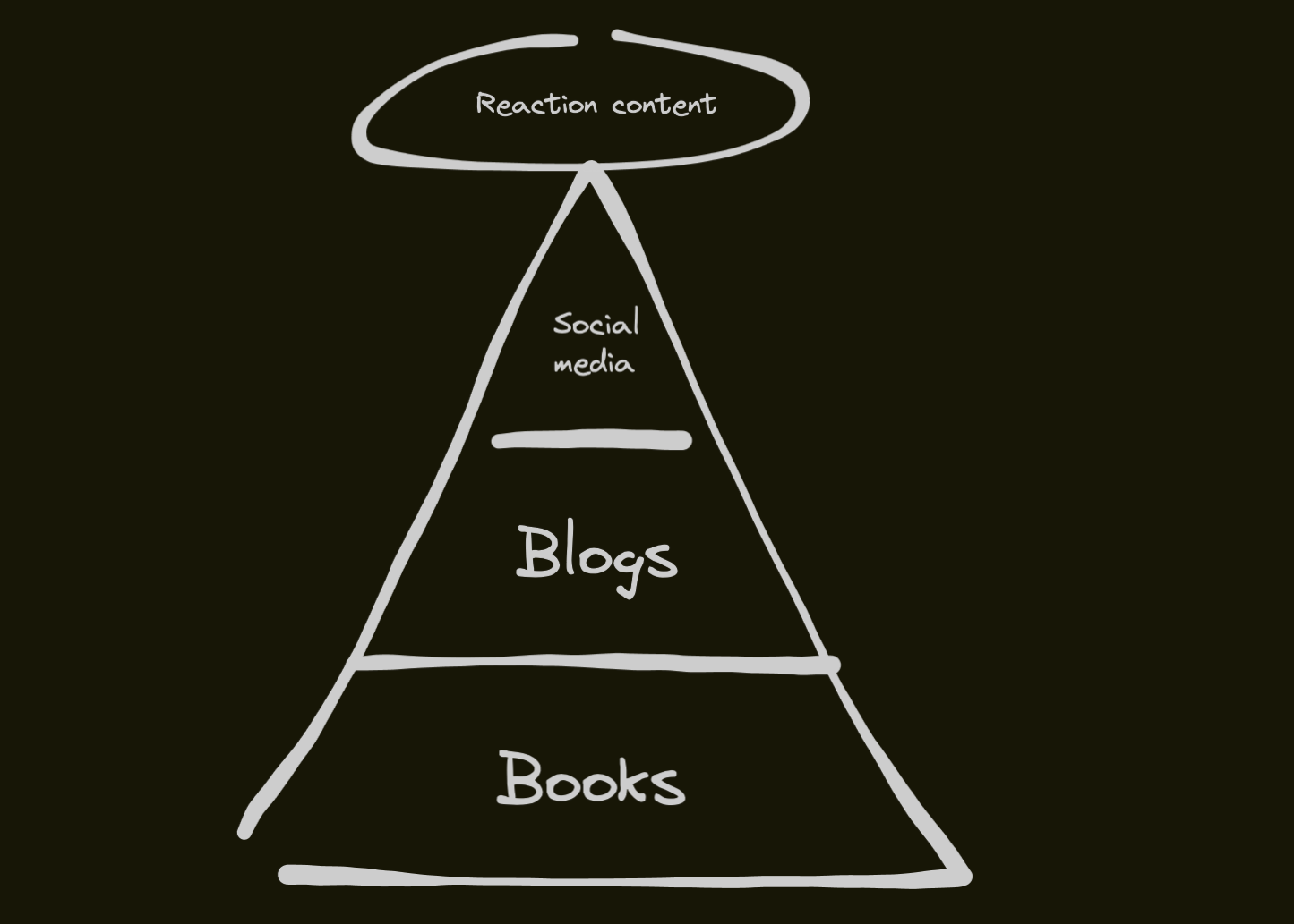 Reaction-content pyramid